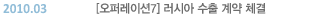2010.03 [���۷��̼�7] ���þ� ���� ��� ü��