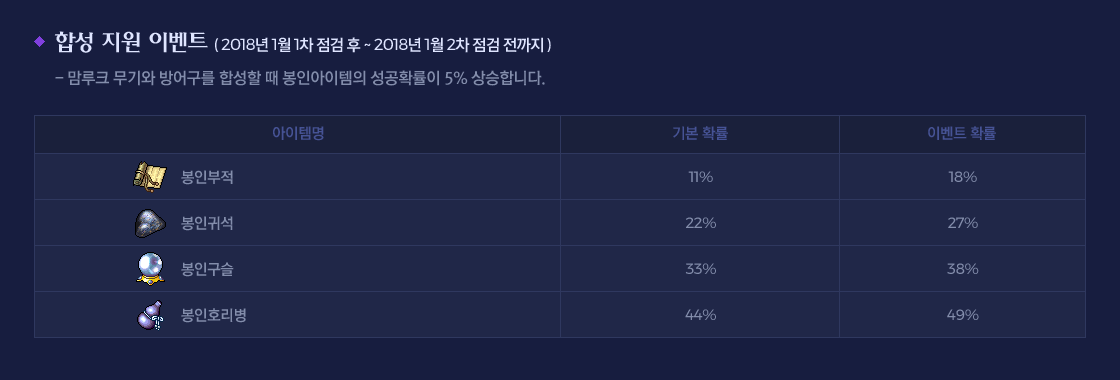 �ռ� ���� �̺�Ʈ ( 2018�� 1�� 1�� ���� �� ~ 2018�� 1�� 2�� ���� ������ ) - ����ũ ����� ���� �ռ��� �� ���ξ������� ����Ȯ���� 5% ����մϴ�.