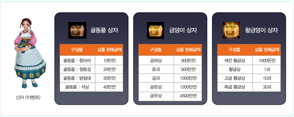 �ž� (�̺�Ʈ)
                ��ǰ ����
                ����ǰ ���� �Ǹűݾ�
                ��ǰ : �׾Ƹ� 10����
                ��ǰ : û���� 20����
                ��ǰ : ��ħ�� 30����
                ��ǰ : ���� 40����
                �ݵ��� ����
                ����ǰ ���� �Ǹűݾ�
                �ݿͻ� 300����
                ���� 500����
                �ݱ� 1000����
                �ݵ��� 1200����
                �ݿ�� 4500����
                Ȳ�ݵ��� ����
                ����ǰ ���� �Ǹűݾ�
                ���� Ȳ�ݻ� 1000����
                Ȳ�ݻ� 1��
                ���� Ȳ�ݻ� 10��
                Ư�� Ȳ�ݻ� 30��