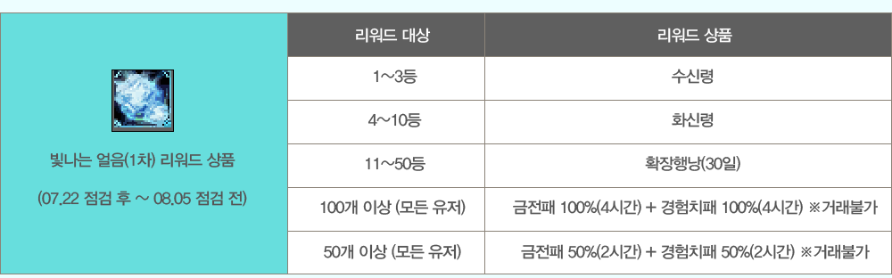 ������ ����(1��) ������ ��ǰ(07.22 ���� �� ~ 08.05 ���� ��)
                �¸��� ������ ��ǰ
                1~3�� ���ŷ�
                4~10�� ȭ�ŷ�
                11~50�� Ȯ���೶(30��)
                100�� �̻� (��� ����) ������ 100%(4�ð�) + ����ġ�� 100%(4�ð�) *�ŷ��Ұ�
                50�� �̻� (��� ����) ������ 50%(2�ð�) + ����ġ�� 50%(2�ð�) *�ŷ��Ұ�