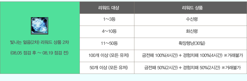 ������ ����(2��) ������ ��ǰ 2��(08.05 ���� �� ~ 08.19 ���� ��)
                �¸��� ������ ��ǰ
                1~3�� ���ŷ�
                4~10�� ȭ�ŷ�
                11~50�� Ȯ���೶(30��)
                100�� �̻� (��� ����) ������ 100%(4�ð�) + ����ġ�� 100%(4�ð�) *�ŷ��Ұ�
                50�� �̻� (��� ����) ������ 50%(2�ð�) + ����ġ�� 50%(2�ð�) *�ŷ��Ұ�