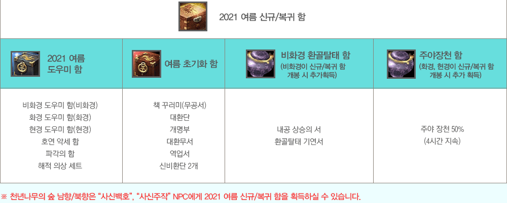 2021 ���� �ű�/���� ��
                2021 ���� ����� �� 
                ���� �ʱ�ȭ ��
                ��ȭ�� ȯ��Ż�� ��(��ȭ���� �ű�/���� �� ���� ���߰�ȹ��)
                �־���õ ��(ȭ��, ������ �ű�/���� �� ������ �߰� ȹ��)
                �� õ�⳪���� �� ����/������ ����Ź�ȣ��, ��������ۡ� NPC���� 2021 ���� �ű�/���� ���� ȹ���Ͻ� �� �ֽ��ϴ�.