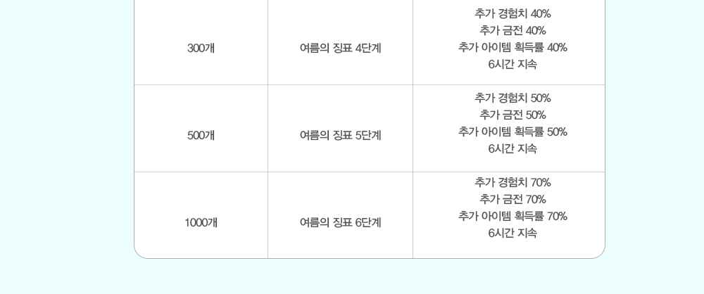 
                300�� ������ ¡ǥ 4�ܰ� �߰� ����ġ 40% �߰� ���� 40% �߰� ������ ȹ��� 40% 6�ð� ����
                500�� ������ ¡ǥ 5�ܰ� �߰� ����ġ 50% �߰� ���� 50% �߰� ������ ȹ��� 50% 6�ð� ����
                1000�� ������ ¡ǥ 6�ܰ� �߰� ����ġ 70% �߰� ���� 70% �߰� ������ ȹ��� 50% 6�ð� ����