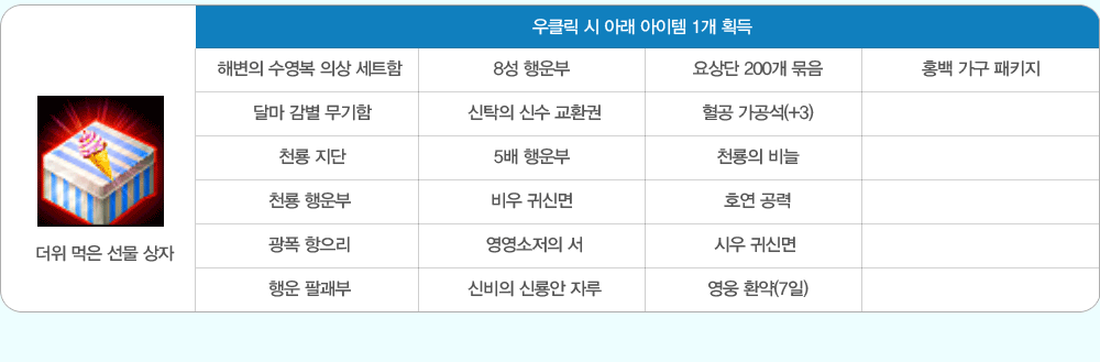 ���� ���� ���� ���� ��Ŭ�� �� �Ʒ� ������ 1�� ȹ��
                �غ��� ������ �ǻ� ��Ʈ�� 8�� ���� ���� 200�� ���� ȫ�� ���� ��Ű��
                �޸� ���� ������ ��Ź�� �ż� ��ȯ�� ���� ������(+3)
                õ�� ���� 5�� ���� õ���� ���
                õ�� ���� ��� �ͽŸ� ȣ�� ����
                ���� ������ ���������� �� �ÿ� �ͽŸ�
                ��� �ȱ��� �ź��� �ŷ�� �ڷ� ���� ȯ��(7��)